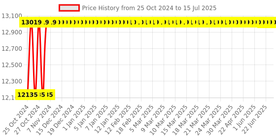 moglix.com Pulstron 1500VA Sine Wave Solar Hybrid Inverter H-UPS with LCD Display, SNV1500P pulstron Price History Graph from 25 Oct 2024 to 15 Jul 2025