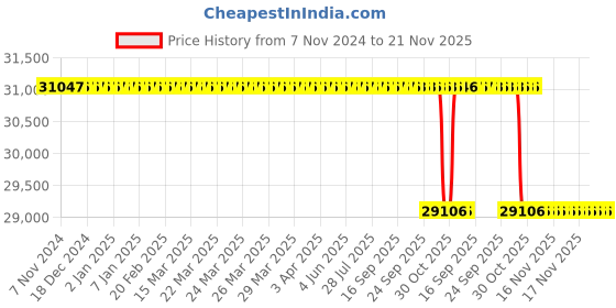 moglix.com Pulstron 1500VA Wall Power Solar Hybrid Inverter with Inbuilt Lithium Battery, WP-1560P pulstron Price History Graph from 7 Nov 2024 to 20 Nov 2025