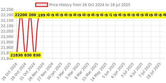 moglix.com Pulstron 1kVA Constant Voltage Transformer pulstron Price History Graph from 26 Oct 2024 to 18 Jul 2025