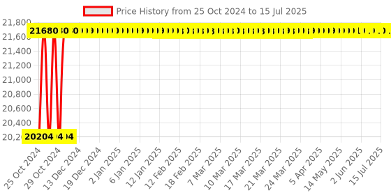 moglix.com Pulstron 2000VA Sine Wave MPPT Solar PCU with LCD Display, SNV2000M pulstron Price History Graph from 25 Oct 2024 to 15 Jul 2025