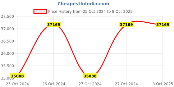 moglix.com Pulstron 2000VA Wall Power H-UPS Inverter with Inbuilt Lithium Battery, WP2000 pulstron Price History Graph from 25 Oct 2024 to 7 Oct 2025
