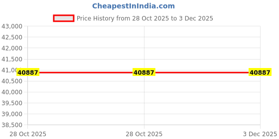 moglix.com Pulstron 2000VA Wall Power MPPT Solar PCU Inverter with Inbuilt Lithium Battery, WP-2000M pulstron Price History Graph from 28 Oct 2025 to 3 Dec 2025