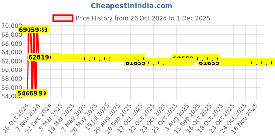 moglix.com Pulstron 24V 100Ah Li-ion Solar Inverter Battery pulstron Price History Graph from 26 Oct 2024 to 30 Nov 2025