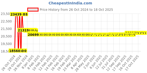 moglix.com Pulstron 24V 30Ah Li-ion Solar Inverter Battery pulstron Price History Graph from 26 Oct 2024 to 17 Oct 2025