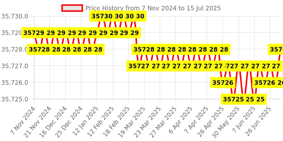 moglix.com Pulstron 3000VA Sine Wave MPPT Solar PCU with LCD Display, SNV3000MB pulstron Price History Graph from 7 Nov 2024 to 15 Jul 2025