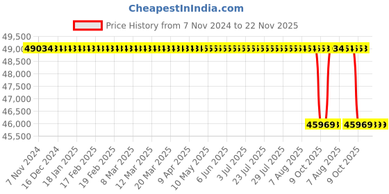 moglix.com Pulstron 3000VA Wall Power MPPT Solar PCU Inverter with Inbuilt Lithium Battery, WP-3000M pulstron Price History Graph from 7 Nov 2024 to 22 Nov 2025