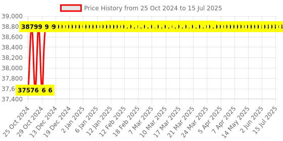 moglix.com Pulstron 4000VA Sine Wave MPPT Solar PCU with LCD Display, SNV4000M pulstron Price History Graph from 25 Oct 2024 to 15 Jul 2025