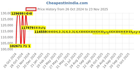 moglix.com Pulstron 48V 100Ah Metal Li-ion Solar Inverter Battery with Metal Case pulstron Price History Graph from 26 Oct 2024 to 23 Nov 2025