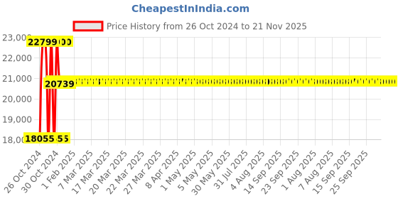 moglix.com Pulstron 48V 20Ah Li-ion Solar Inverter Battery pulstron Price History Graph from 26 Oct 2024 to 21 Nov 2025