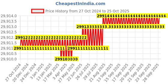 moglix.com Pulstron 48V 24Ah Lithium H-UPS LiFePO4 Battery for Electric Bike Scooter pulstron Price History Graph from 27 Oct 2024 to 25 Oct 2025