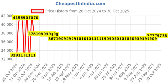 moglix.com Pulstron 48V 30Ah Li-ion Solar Inverter Battery pulstron Price History Graph from 26 Oct 2024 to 30 Oct 2025