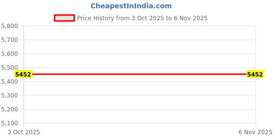 moglix.com Pulstron 48V 6Amp Lithium Battery Charger, PUL-T10R6K pulstron Price History Graph from 3 Oct 2025 to 6 Nov 2025