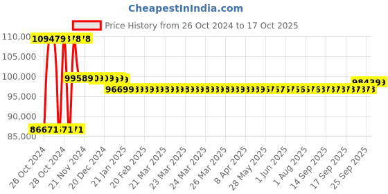 moglix.com Pulstron 48V 80Ah Li-ion Solar Inverter Battery pulstron Price History Graph from 26 Oct 2024 to 16 Oct 2025