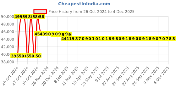 moglix.com Pulstron 60V 30Ah Li-ion Solar Battery for Inverter &a; Electric Vehicle pulstron Price History Graph from 26 Oct 2024 to 4 Dec 2025