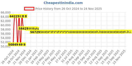 moglix.com Pulstron 60V 40Ah Metal Li-ion Solar Inverter Battery with Metal Case pulstron Price History Graph from 26 Oct 2024 to 24 Nov 2025