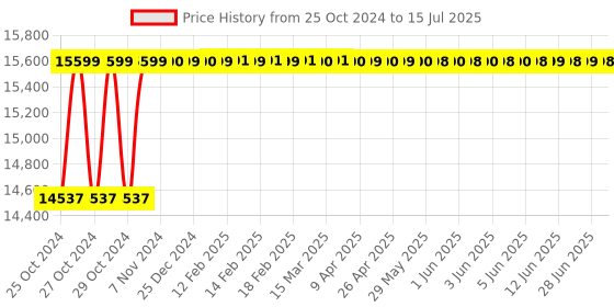 moglix.com Pulstron 900VA Sine Wave MPPT Solar PCU with LCD Display, SNV900M pulstron Price History Graph from 25 Oct 2024 to 15 Jul 2025