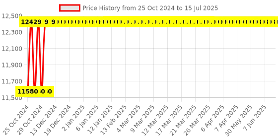 moglix.com Pulstron 900VA Sine Wave Solar Hybrid Inverter H-UPS with LCD Display, SNV900P pulstron Price History Graph from 25 Oct 2024 to 15 Jul 2025