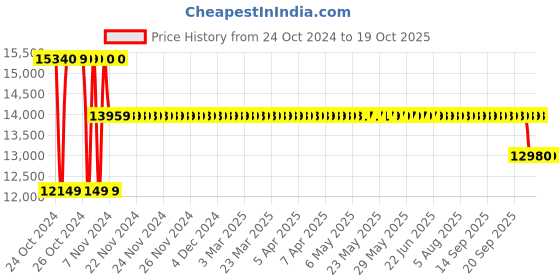 moglix.com Pulstron JT-15000 C-10 150Ah Solar Dry Battery pulstron Price History Graph from 24 Oct 2024 to 17 Oct 2025