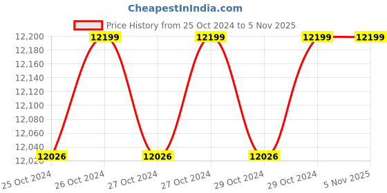 moglix.com Pulstron JT-18000 C-10 180Ah Solar Dry Battery pulstron Price History Graph from 25 Oct 2024 to 5 Nov 2025
