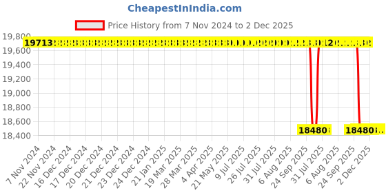 moglix.com Pulstron MPPT 2000VA 24V Sine Wave Solar PCU Inverter with LCD Display, SNV2000FM pulstron Price History Graph from 7 Nov 2024 to 2 Dec 2025