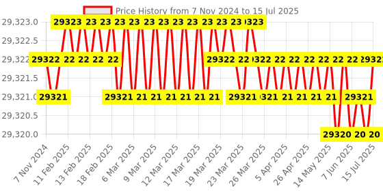 moglix.com Pulstron MPPT 3000VA 24V Sine Wave Solar PCU Inverter with LCD Display, SNV3000FM pulstron Price History Graph from 7 Nov 2024 to 15 Jul 2025