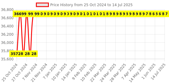 moglix.com Pulstron MPPT 4000VA 48V Sine Wave Solar PCU Inverter with LCD Display, SNV4000FM pulstron Price History Graph from 25 Oct 2024 to 14 Jul 2025