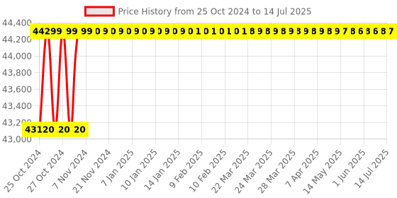 moglix.com Pulstron MPPT 5000VA 48V Sine Wave Solar PCU Inverter with LCD Display, SNV5000FM pulstron Price History Graph from 25 Oct 2024 to 14 Jul 2025
