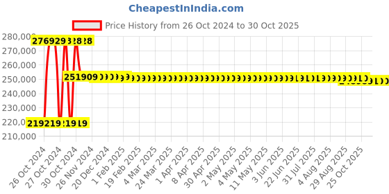 moglix.com Pulstron PLFP-24500M 24V 500Ah Metal Li-ion Solar Inverter Battery pulstron Price History Graph from 26 Oct 2024 to 30 Oct 2025