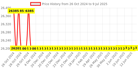 moglix.com Pulstron PTI-10070D 10kVA 70-290V Single Phase Grey Automatic Mainline Voltage Stabilizer pulstron Price History Graph from 26 Oct 2024 to 9 Jul 2025