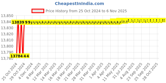 moglix.com Pulstron PTI-10135D 10kVA Single Phase Mainline Stabilizer pulstron Price History Graph from 25 Oct 2024 to 6 Nov 2025