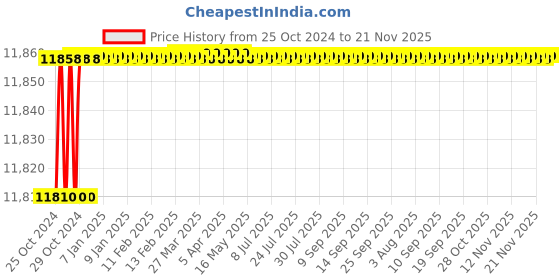 moglix.com Pulstron PTI-10170D 10kVA 170-280V Single Phase Grey Automatic Voltage Stabilizer for Mainline pulstron Price History Graph from 25 Oct 2024 to 21 Nov 2025