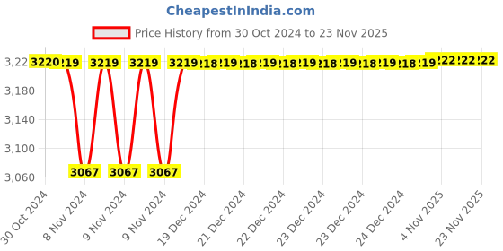 moglix.com Pulstron PTI-126LFP 12V 6A LiFePO4 Battery Charger pulstron Price History Graph from 30 Oct 2024 to 23 Nov 2025