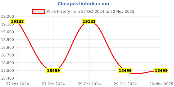 moglix.com Pulstron PTI-15135D 15kVA 135-290V Single Phase Grey Automatic Mainline Voltage Stabilizer pulstron Price History Graph from 27 Oct 2024 to 19 Nov 2025