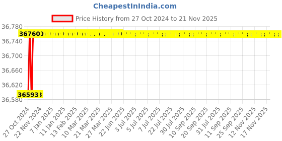 moglix.com Pulstron PTI-20135B 20kVA 135-290V Single Phase Grey Bypass Automatic Mainline Voltage Stabilizer pulstron Price History Graph from 27 Oct 2024 to 20 Nov 2025