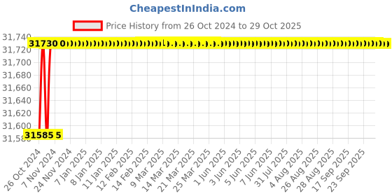 moglix.com Pulstron PTI-20135D 20kVA 135-290V Single Phase Grey Automatic Mainline Voltage Stabilizer pulstron Price History Graph from 26 Oct 2024 to 29 Oct 2025