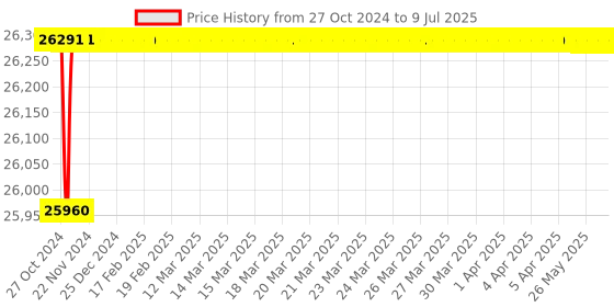moglix.com Pulstron PTI-20170B 20kVA 170-260V Single Phase Grey Bypass Automatic Voltage Stabilizer for Mainline pulstron Price History Graph from 27 Oct 2024 to 9 Jul 2025