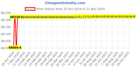 moglix.com Pulstron PTI-20520D 20kVA 90-520V Double &a; Single Phase Grey Automatic Mainline Voltage Stabilizer pulstron Price History Graph from 25 Oct 2024 to 21 Nov 2025