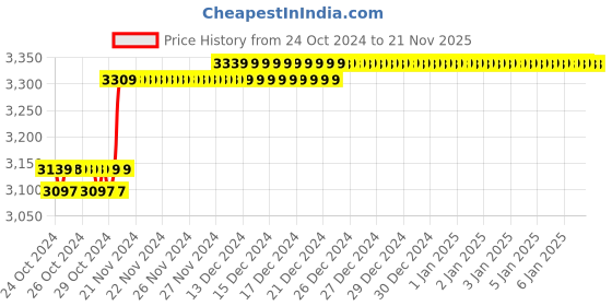 moglix.com Pulstron PTI-246LFP 24V 6A LiFePO4 Battery Charger pulstron Price History Graph from 24 Oct 2024 to 21 Nov 2025