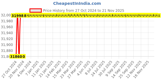 moglix.com Pulstron PTI-25170B 25kVA 170-260V Single Phase Grey Bypass Automatic Mainline Voltage Stabilizer pulstron Price History Graph from 27 Oct 2024 to 20 Nov 2025
