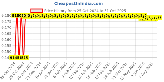moglix.com Pulstron PTI-3070D 3kVA 70-290V Single Phase Light Grey Automatic Mainline Voltage Stabilizer pulstron Price History Graph from 25 Oct 2024 to 31 Oct 2025