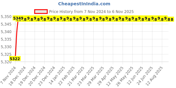 moglix.com Pulstron PTI-3135 3kVA Single Phase Stabilizer for Mainline pulstron Price History Graph from 7 Nov 2024 to 5 Nov 2025
