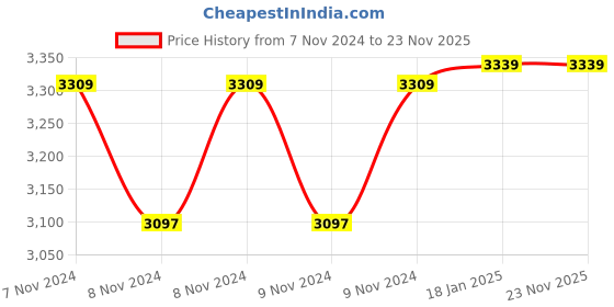 moglix.com Pulstron PTI-366LFP 36V 6A LiFePO4 Battery Charger pulstron Price History Graph from 7 Nov 2024 to 23 Nov 2025
