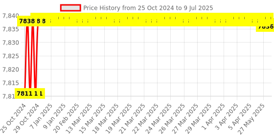 moglix.com Pulstron PTI-5170D 5kVA 170-260V Single Phase Grey Automatic Mainline Voltage Stabilizer pulstron Price History Graph from 25 Oct 2024 to 9 Jul 2025