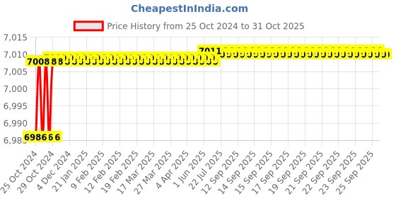 moglix.com Pulstron PTI-6170S 6kVA 170V-260V Single Phase Grey Automatic Mainline Voltage Stabilizer pulstron Price History Graph from 25 Oct 2024 to 31 Oct 2025