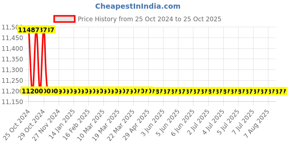 moglix.com Pulstron PTI-7095D 7kVA 90-290V Single Phase Black Automatic Mainline Voltage Stabilizer pulstron Price History Graph from 25 Oct 2024 to 24 Oct 2025