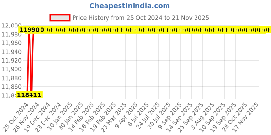 moglix.com Pulstron PTI-8135B 8kVA 135-290V Single Phase Grey Bypass Automatic Mainline Voltage Stabilizer pulstron Price History Graph from 25 Oct 2024 to 21 Nov 2025