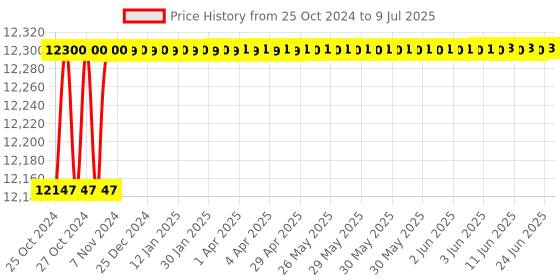 moglix.com Pulstron PTI-8135D 8kVA Single Phase Mainline Stabilizer pulstron Price History Graph from 25 Oct 2024 to 9 Jul 2025