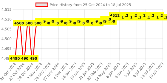 moglix.com Pulstron PTI-WM3135D 3kVA 135-290V Single Phase Black Automatic Mainline Voltage Stabilizer pulstron Price History Graph from 25 Oct 2024 to 18 Jul 2025