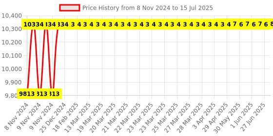 moglix.com Pulstron PTI-WM5095D 5kVA 90-290V Single Phase White Automatic Mainline Voltage Stabilizer pulstron Price History Graph from 8 Nov 2024 to 15 Jul 2025