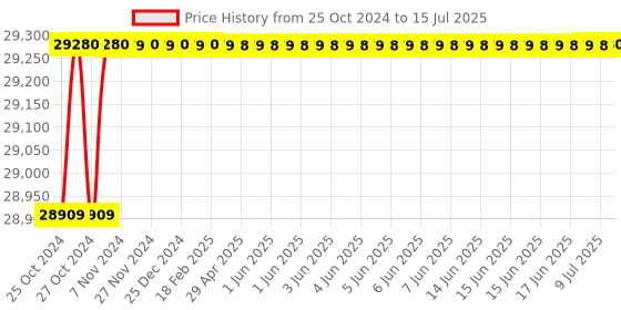 moglix.com Pulstron SRV-10140 10kVA Single Phase Servo Automatic Voltage Stabilizer pulstron Price History Graph from 25 Oct 2024 to 15 Jul 2025